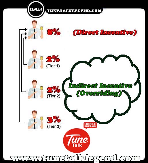 Dealer newbie tunetalk legend